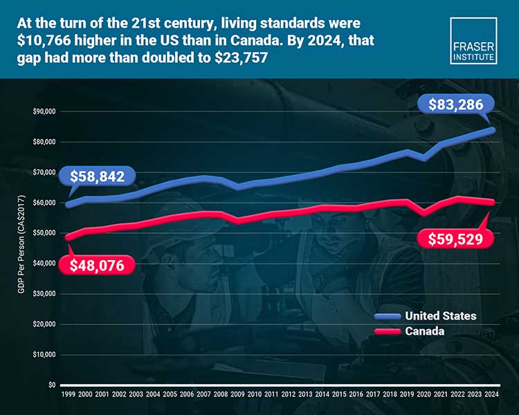 Living-standards-Canada-US • Edmonton's Business Gap in living standards between Canada and the U.S. has more than doubled from 1999 to 2024; U.S. now ,757 higher than Canada